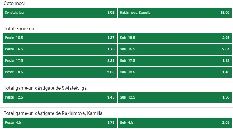 Cote pariuri Swiatek vs Rakhimova