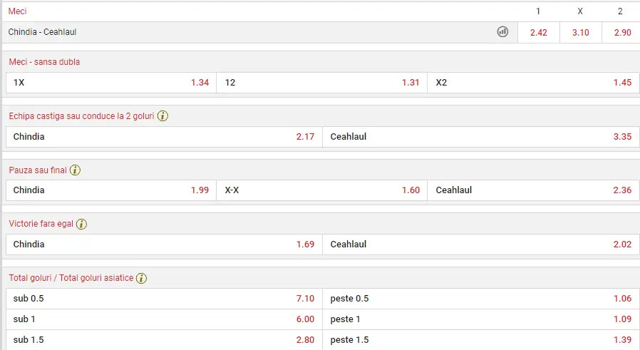 Cote pariuri Chindia Târgoviște vs Ceahlăul