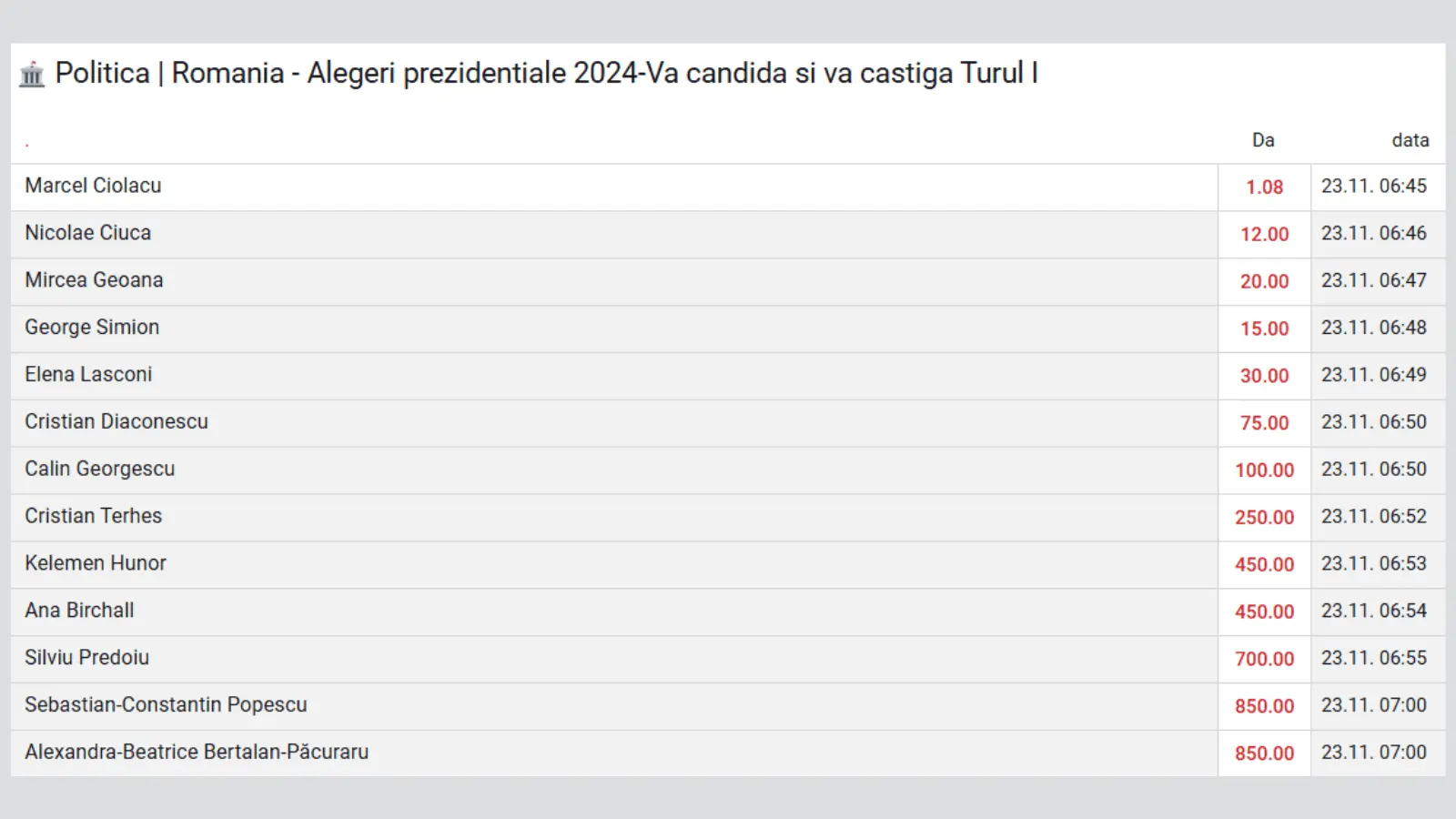 Alegeri prezidențiale 2024 Cote pentru a câștiga din turul I