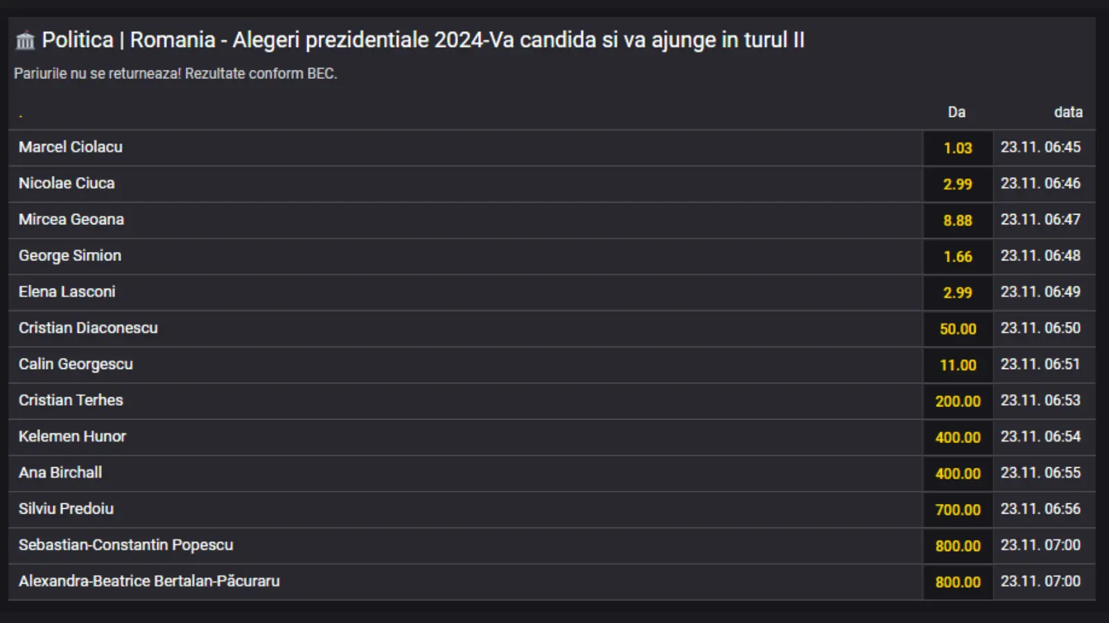 Alegeri prezidențiale 2024 cote Fortuna pentru a ajunge în turul II