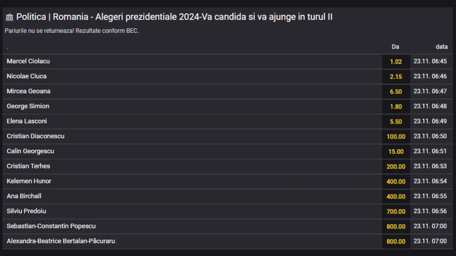 Alegeri prezidențiale 2024 cote Fortuna pentru a ajunge în turul II