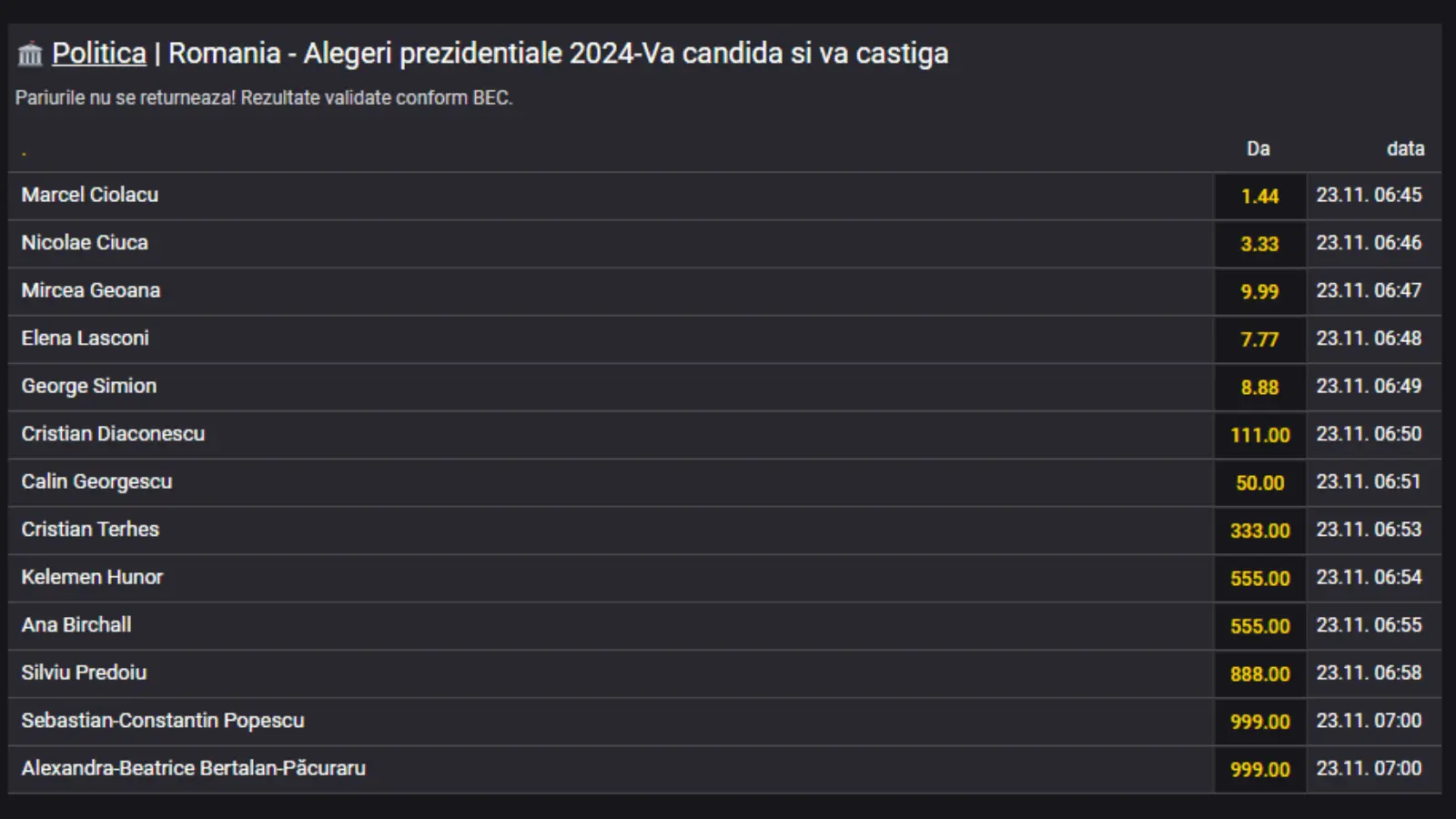 Cote pariuri alegeri prezidentiale Romania 2024 la Fortuna