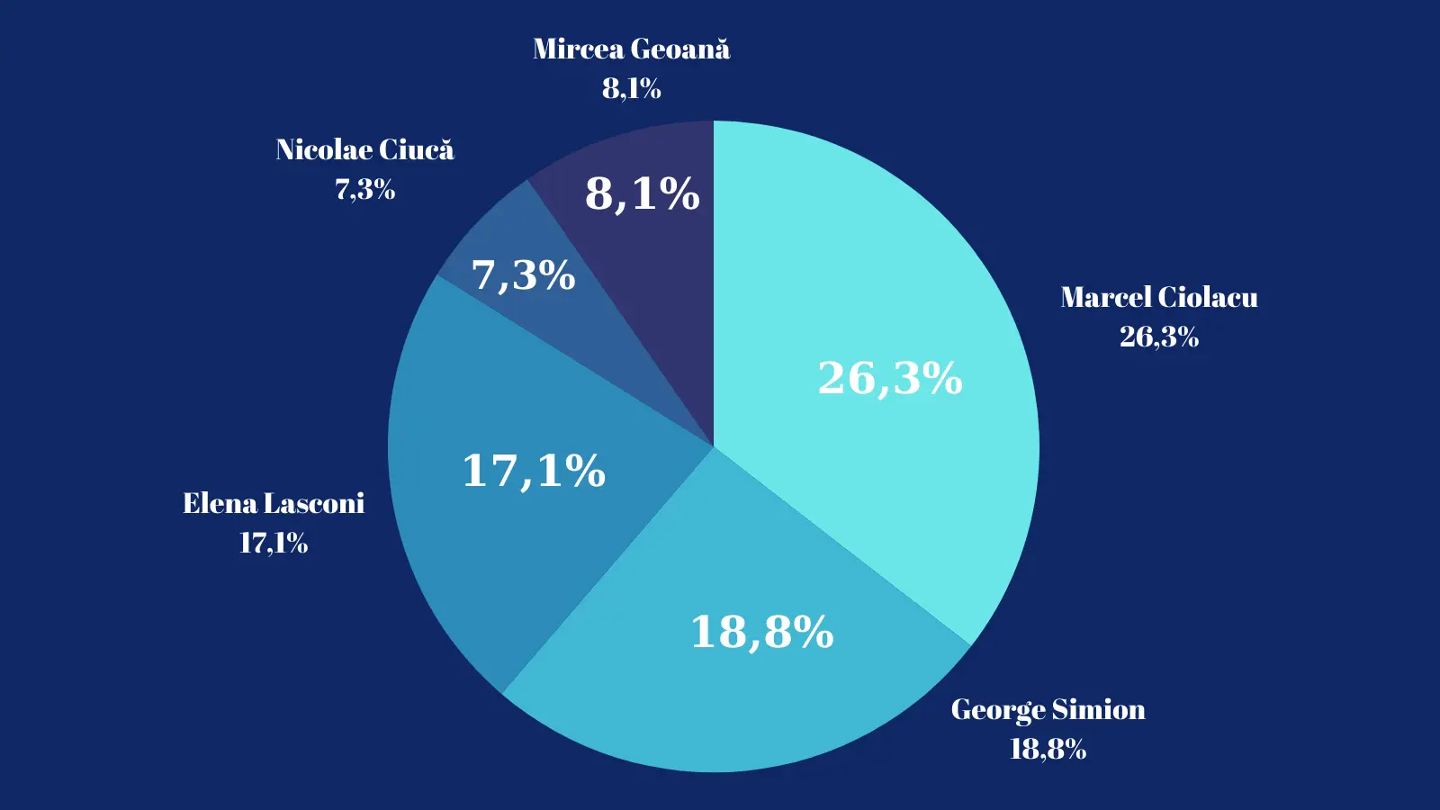 Ultimele Sondaje Alegeri Prezindențiale Verifield