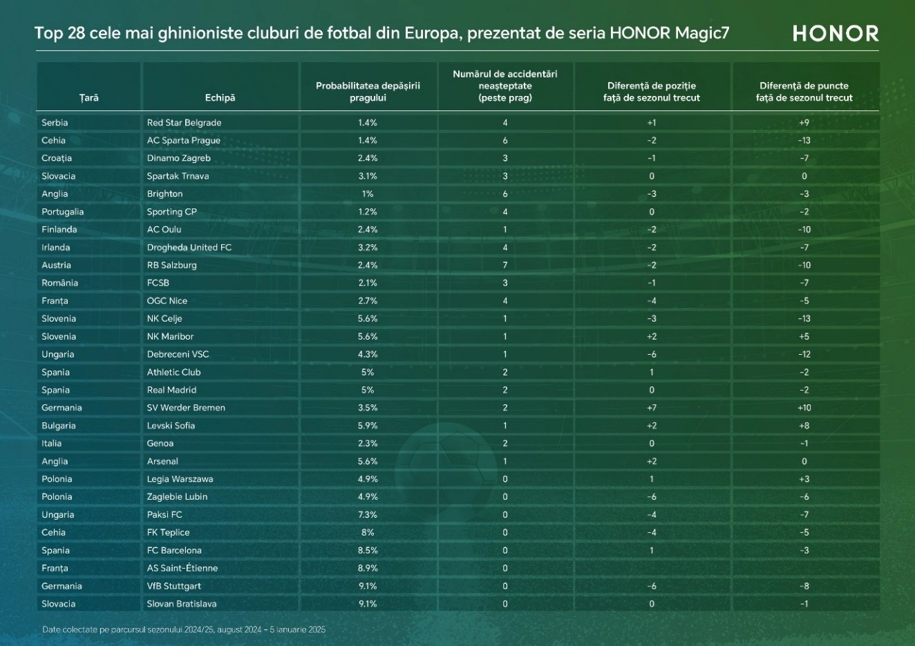 FCSB locul 10 în topul celor mai ghinioniste echipe din Europa 