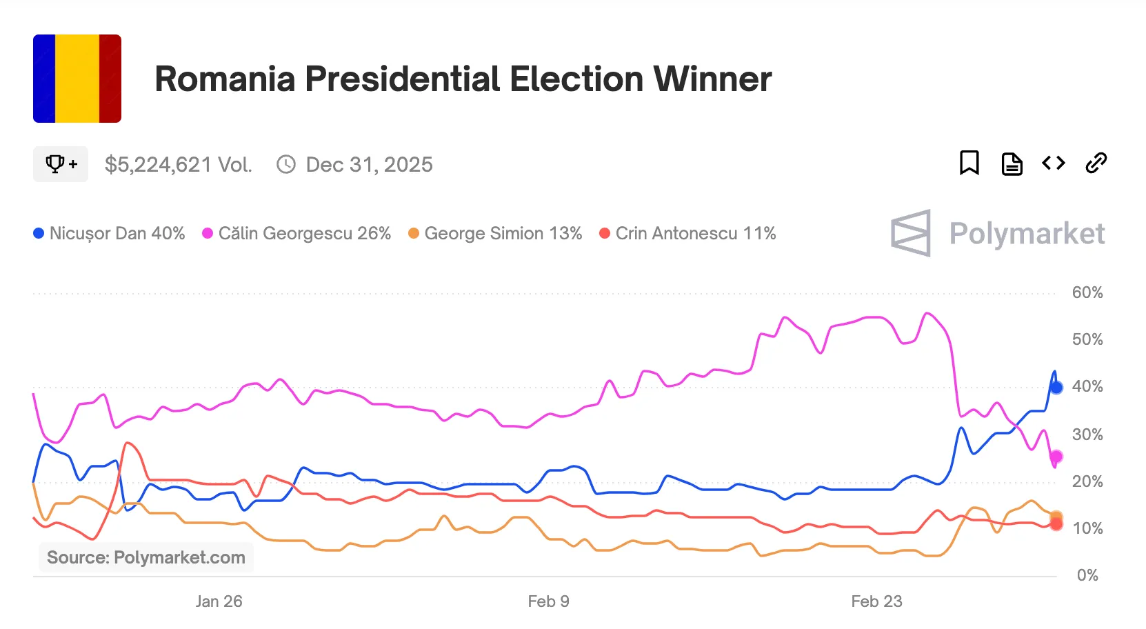 grafic polymarket alegeri prezidentiale romania