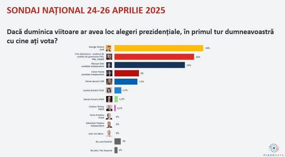 Ce spune cel mai recent sondaj al alegerilor prezidențiale din 2025?