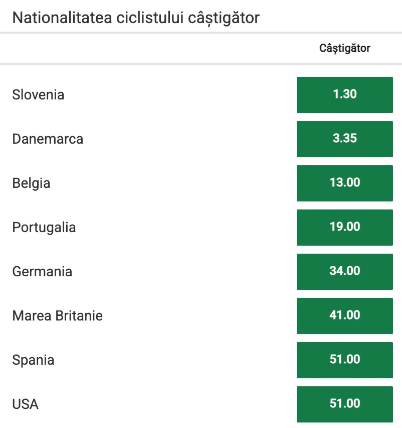 Cote pariuri Naționalitatea ciclistului câștigător