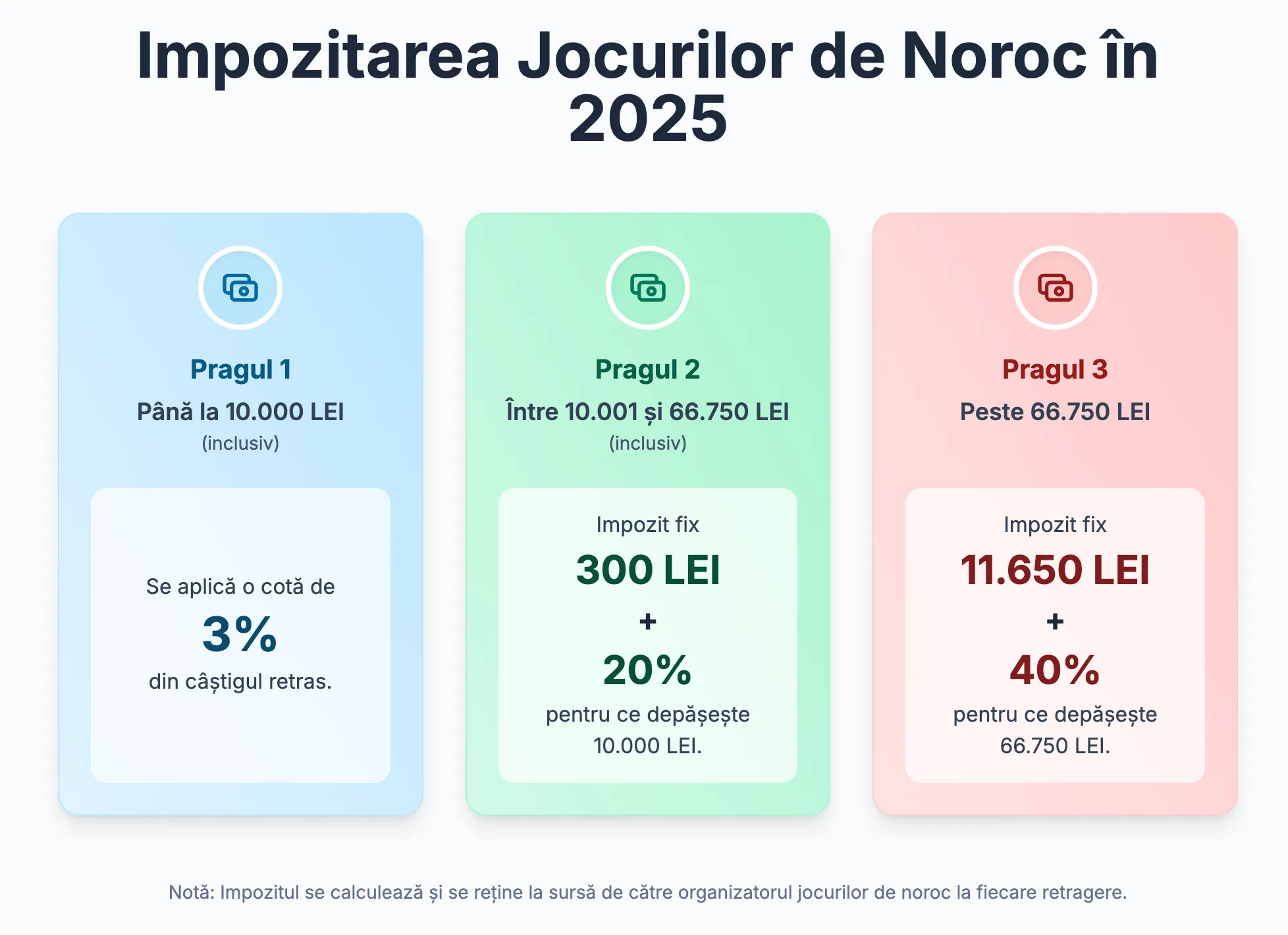 Impozitarea Jocurilor de Noroc în 2025