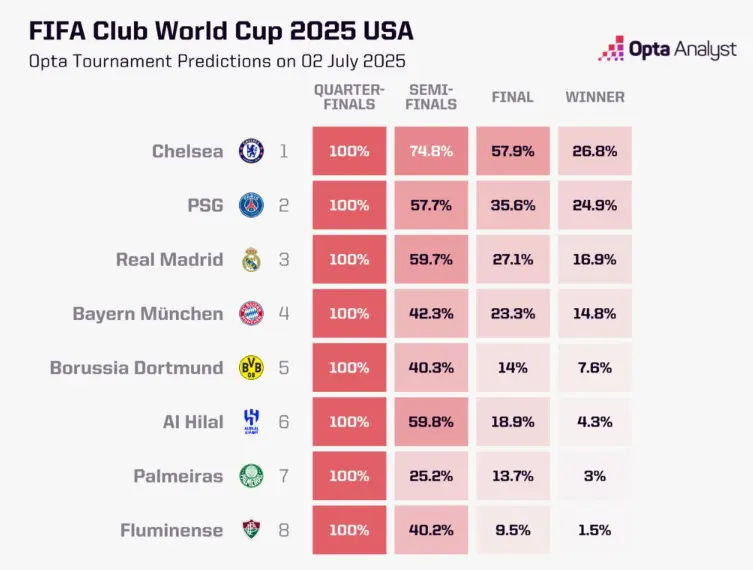 Predicții Opta pentru Campionatul Mondial al Cluburilor