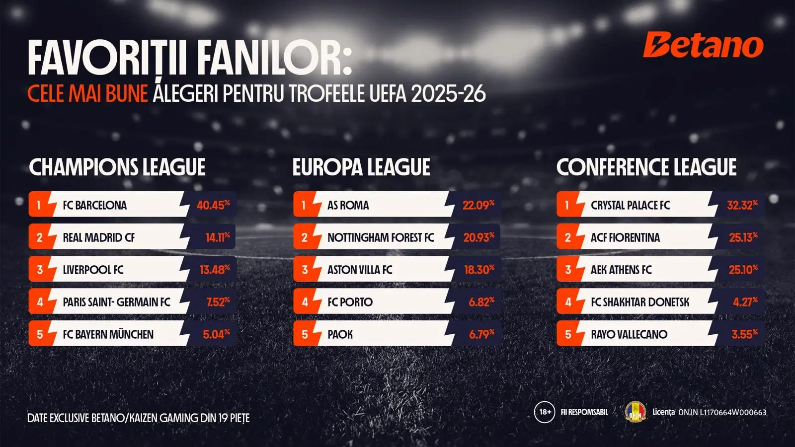 favoriții fanilor pentru câștigarea Champions League 2025 2026 la Betano