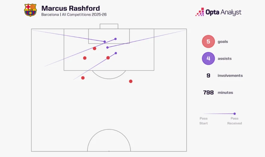 Cifrele lui Marcus Rashford în acest sezon