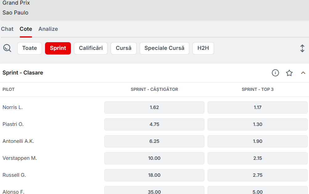 Cote Pariuri Cursă Sprint Marele Premiu al Braziliei 2025