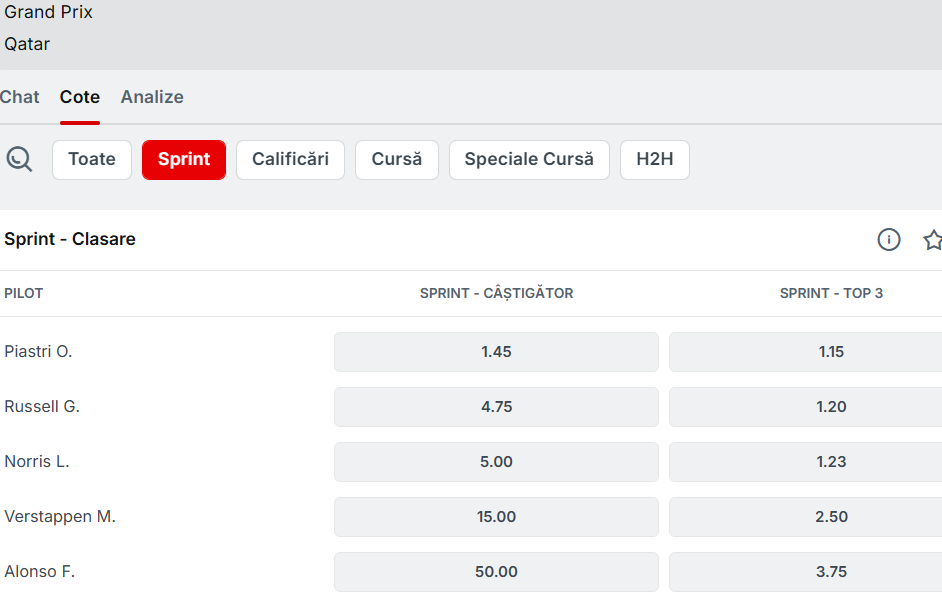 Cote Pariuri Cursă Sprint Marele Premiu al Qatarului 2025