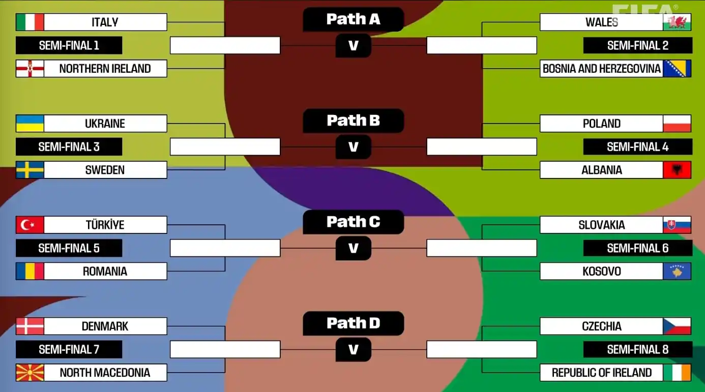 Meciurile de baraj pentru Cupa Mondială 2026