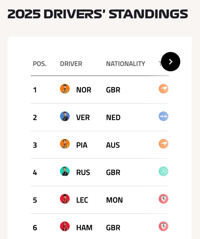 clasament piloți formula 1 2025