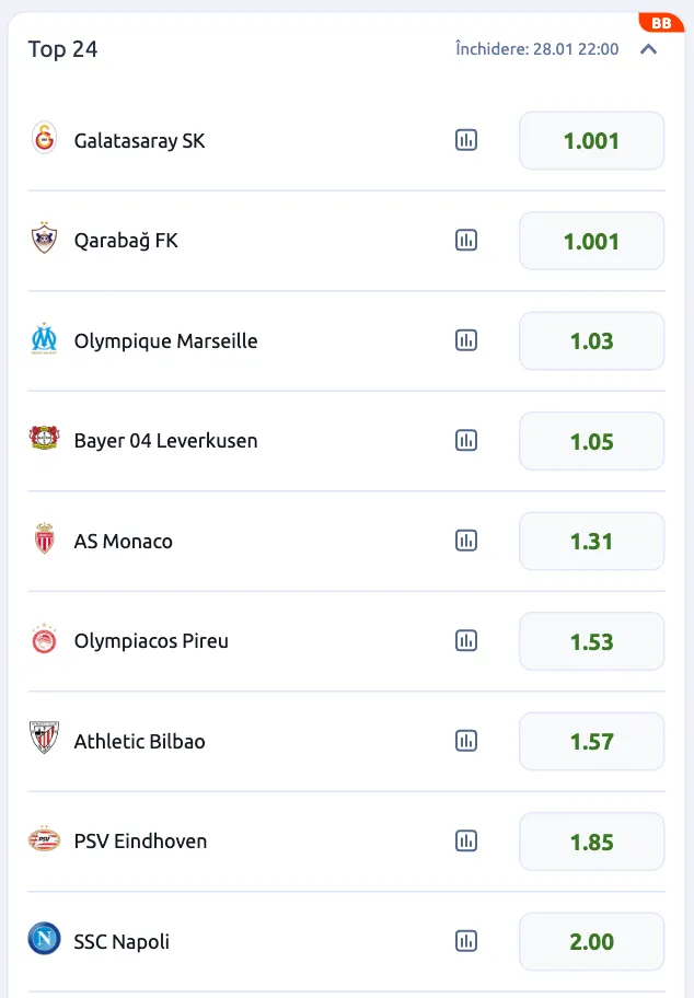 Cote pariuri Champions League pentru clasare în top 24 la Betano