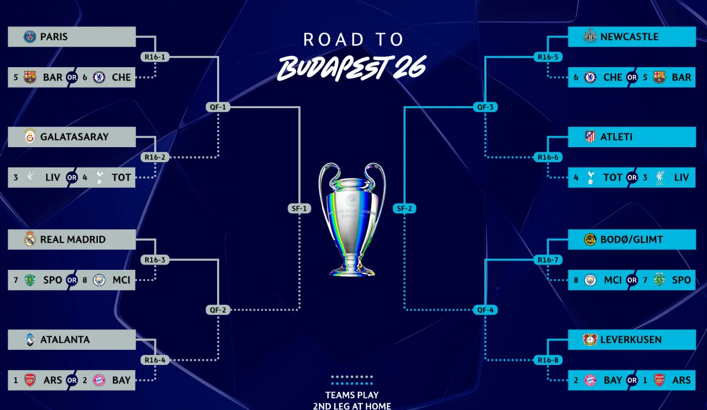 Tabel optimi Champions League 2025/2026