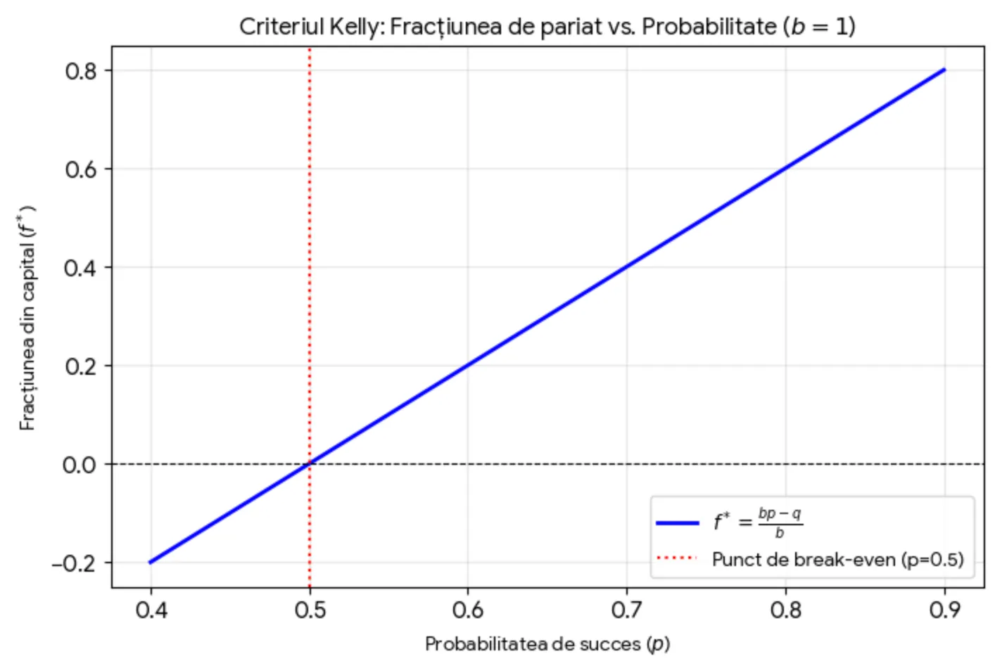 Vizualizarea comportamentului funcției Kelly