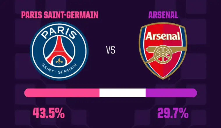 predicția pentru finala Champions League, PSG - Arsenal