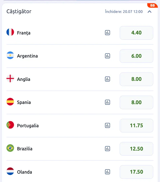 Cote Pariuri Câștigătoare Cupa Mondială – Betano