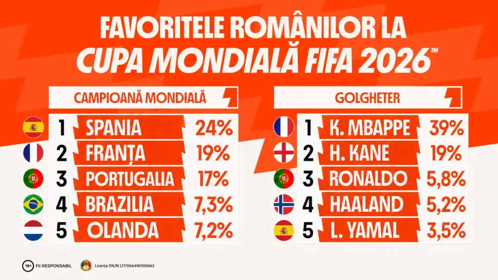 Spania, Franța și Portugalia în topul preferințelor românilor la câștigarea Cupei Mondiale, conform datelor Betano