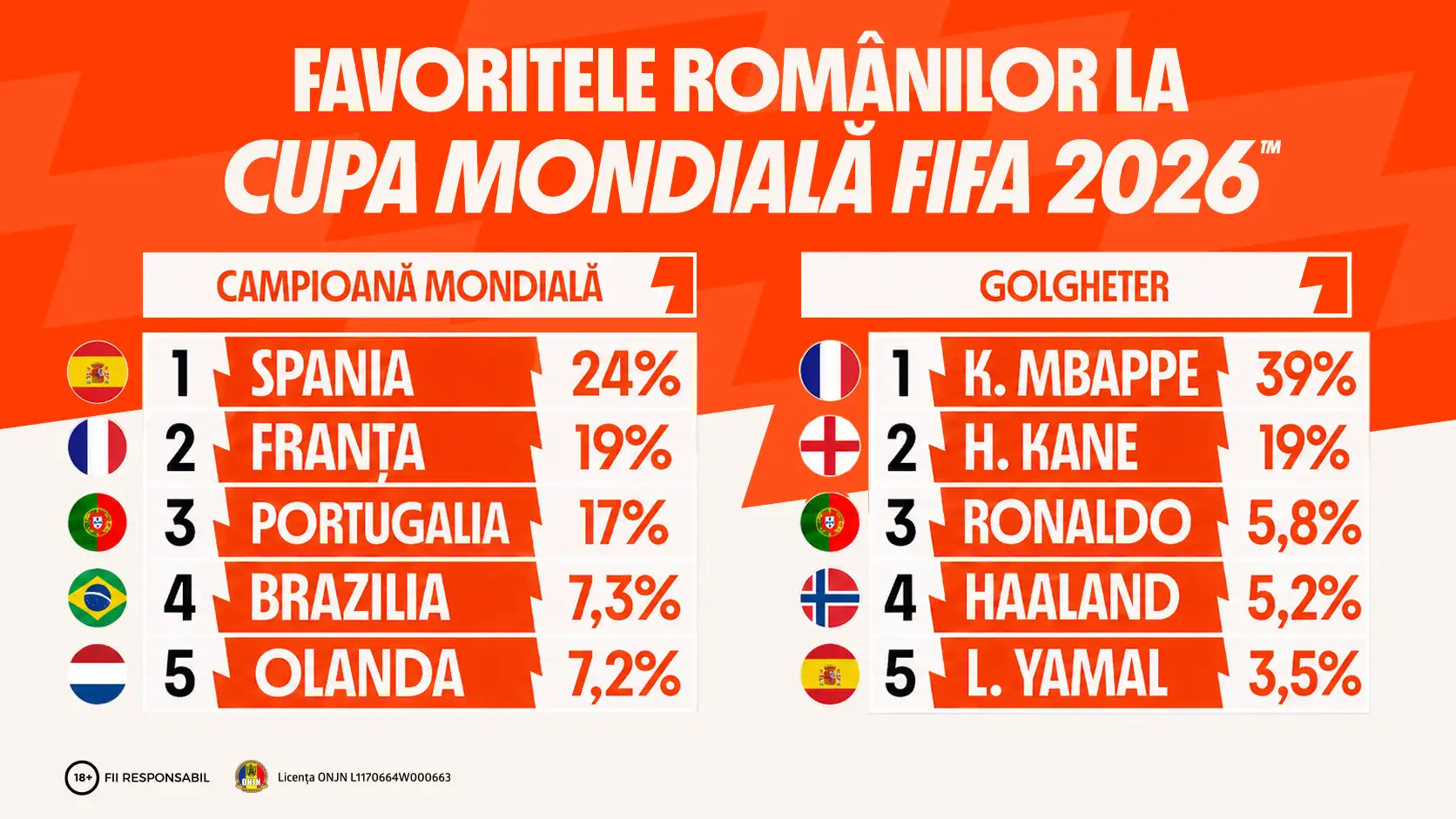 Spania, Franța și Portugalia în topul preferințelor românilor la câștigarea Cupei Mondiale, conform datelor Betano